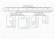 Load image into Gallery viewer, Al-Siraaji Fi Al-Meerath